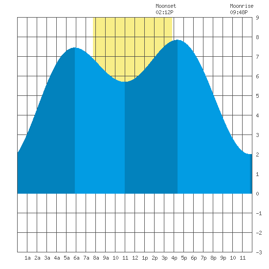 Klokachef Island tide chart for Tuesday, November 15, 2022