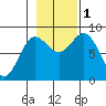 Klokachef Island tide chart for Tuesday, November 1, 2022