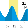 Klokachef Island tide chart for Monday, November 21, 2022