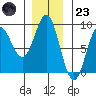 Klokachef Island tide chart for Wednesday, November 23, 2022