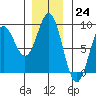 Klokachef Island tide chart for Thursday, November 24, 2022