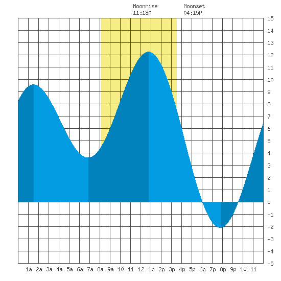 Klokachef Island tide chart for Friday, November 25, 2022