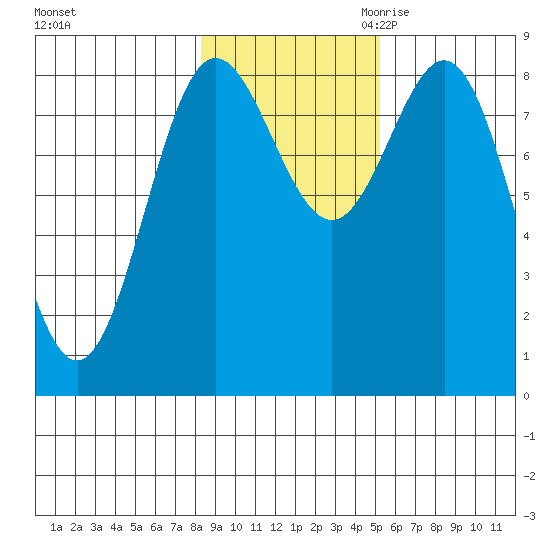 Klokachef Island tide chart for Wednesday, November 2, 2022