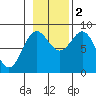 Klokachef Island tide chart for Wednesday, November 2, 2022