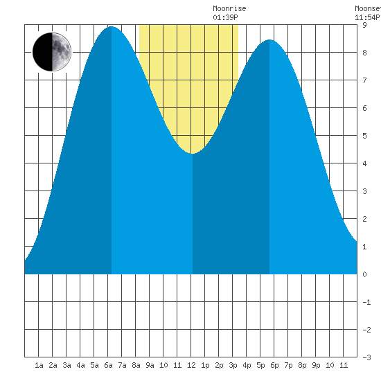 Klokachef Island tide chart for Wednesday, November 30, 2022