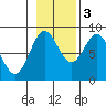 Klokachef Island tide chart for Thursday, November 3, 2022