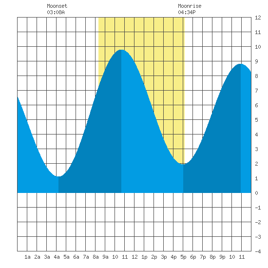 Klokachef Island tide chart for Friday, November 4, 2022