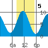 Klokachef Island tide chart for Saturday, November 5, 2022