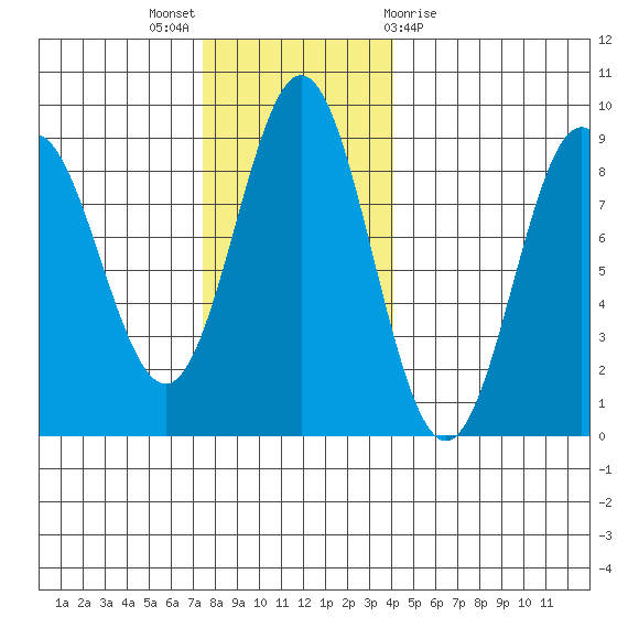 Klokachef Island tide chart for Sunday, November 6, 2022