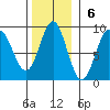 Klokachef Island tide chart for Sunday, November 6, 2022
