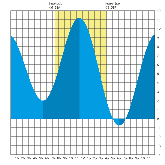 Klokachef Island tide chart for Monday, November 7, 2022