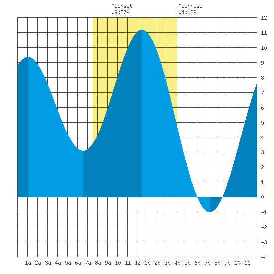 Klokachef Island tide chart for Wednesday, November 9, 2022