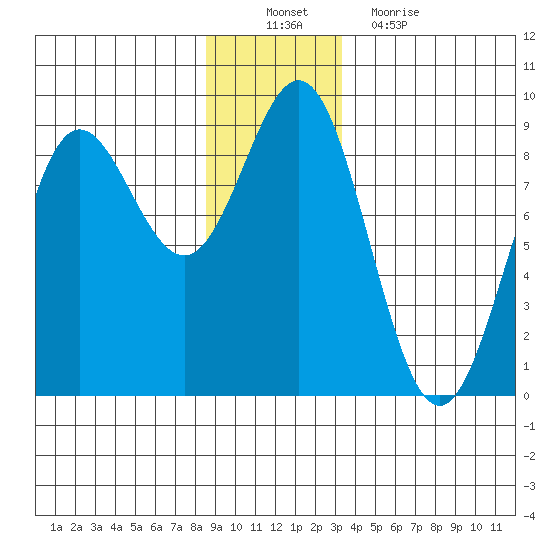 Klokachef Island tide chart for Saturday, December 10, 2022