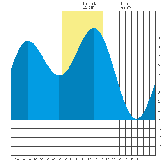 Klokachef Island tide chart for Sunday, December 11, 2022