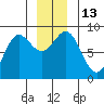 Klokachef Island tide chart for Tuesday, December 13, 2022