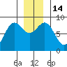 Klokachef Island tide chart for Wednesday, December 14, 2022