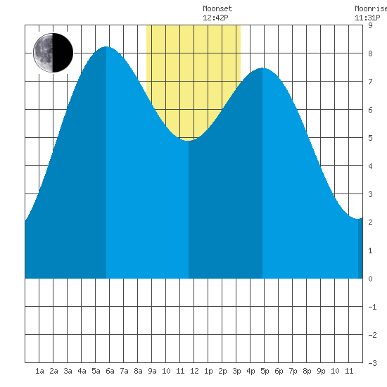 Klokachef Island tide chart for Thursday, December 15, 2022