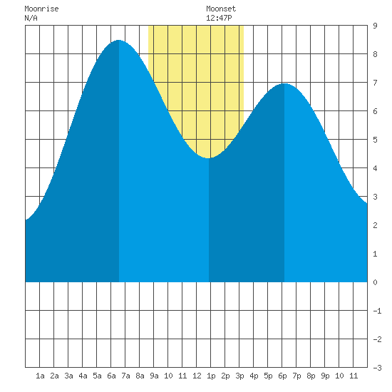 Klokachef Island tide chart for Friday, December 16, 2022