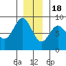 Klokachef Island tide chart for Sunday, December 18, 2022