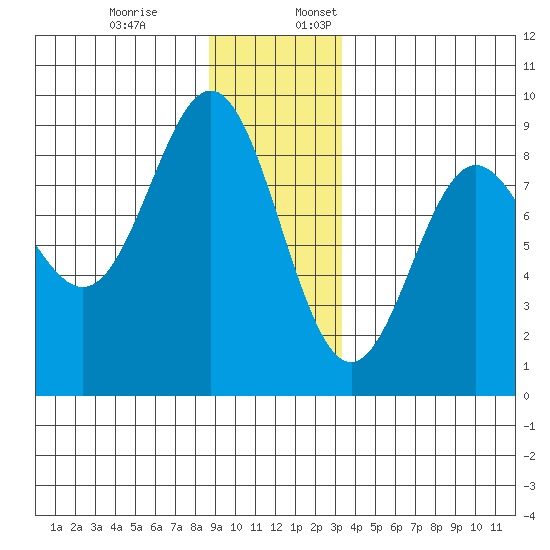 Klokachef Island tide chart for Monday, December 19, 2022