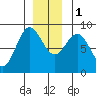 Klokachef Island tide chart for Thursday, December 1, 2022