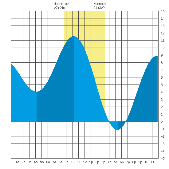 Klokachef Island tide chart for Wednesday, December 21, 2022