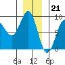 Klokachef Island tide chart for Wednesday, December 21, 2022