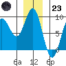 Klokachef Island tide chart for Friday, December 23, 2022
