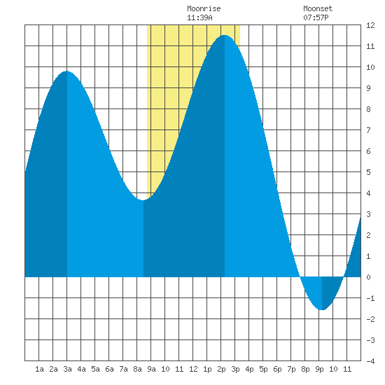 Klokachef Island tide chart for Monday, December 26, 2022