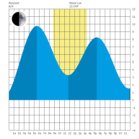 Klokachef Island tide chart for Thursday, December 29, 2022