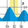 Klokachef Island tide chart for Friday, December 2, 2022