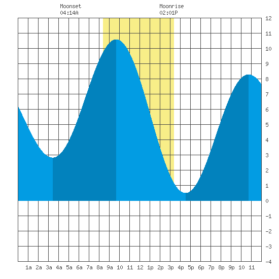 Klokachef Island tide chart for Sunday, December 4, 2022