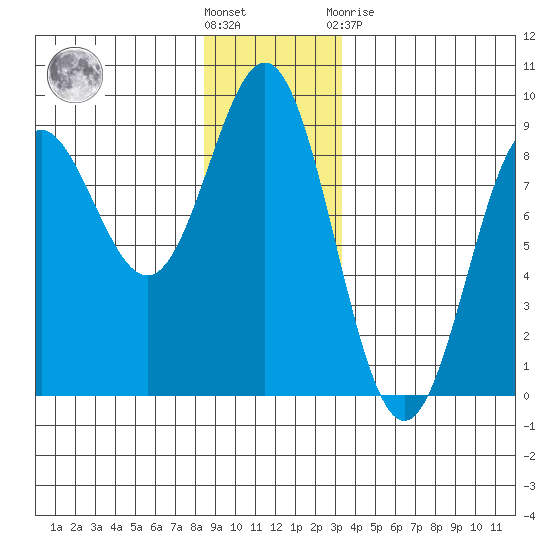 Klokachef Island tide chart for Wednesday, December 7, 2022