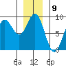 Klokachef Island tide chart for Friday, December 9, 2022