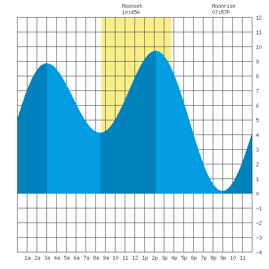 Klokachef Island tide chart for Tuesday, January 10, 2023