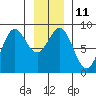 Klokachef Island tide chart for Wednesday, January 11, 2023