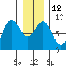 Klokachef Island tide chart for Thursday, January 12, 2023