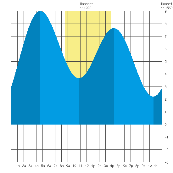 Klokachef Island tide chart for Friday, January 13, 2023