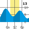 Klokachef Island tide chart for Friday, January 13, 2023