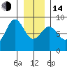 Klokachef Island tide chart for Saturday, January 14, 2023