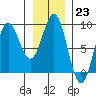 Klokachef Island tide chart for Monday, January 23, 2023