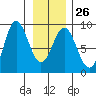 Klokachef Island tide chart for Thursday, January 26, 2023
