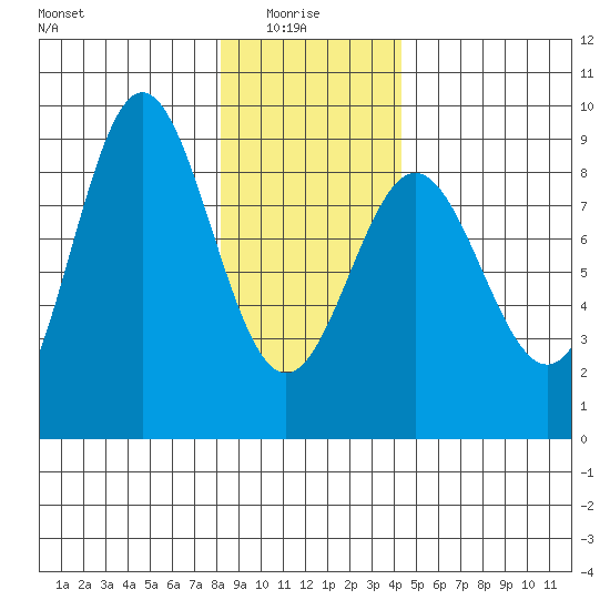 Klokachef Island tide chart for Friday, January 27, 2023