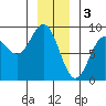 Klokachef Island tide chart for Tuesday, January 3, 2023