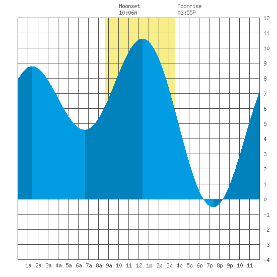Klokachef Island tide chart for Saturday, January 7, 2023