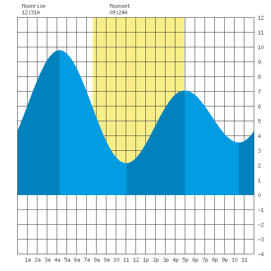 Klokachef Island tide chart for Sunday, February 12, 2023
