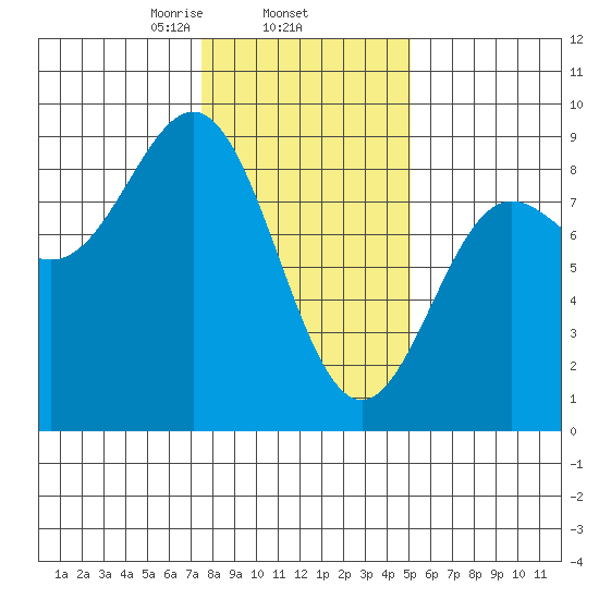 Klokachef Island tide chart for Wednesday, February 15, 2023