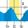 Klokachef Island tide chart for Wednesday, February 1, 2023