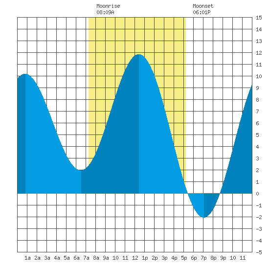 Klokachef Island tide chart for Monday, February 20, 2023