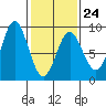 Klokachef Island tide chart for Friday, February 24, 2023
